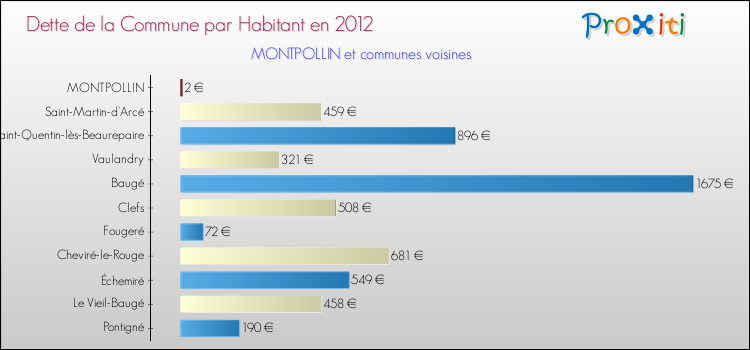 Dette par habitant de la commune en 2012 pour MONTPOLLIN et les communes proches Comparaison de la dette par habitant de la commune en 2012 pour MONTPOLLIN et les communes voisines