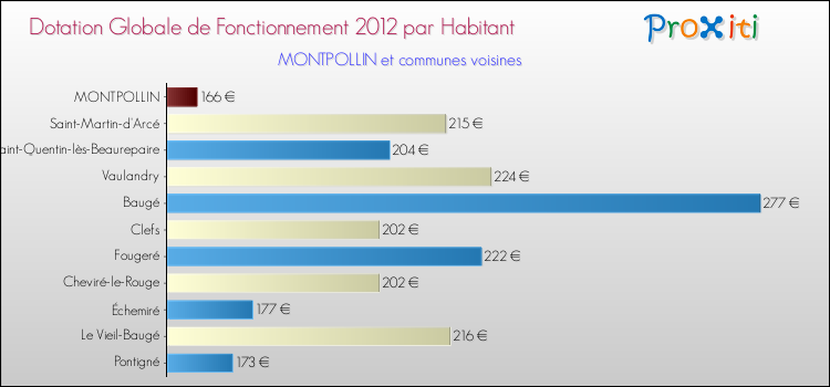 Montant des dotations globales de fonctionnement DGF par Habitant pour MONTPOLLIN et les communes proches Comparaison des des dotations globales de fonctionnement DGF par habitant pour MONTPOLLIN et les communes voisines
