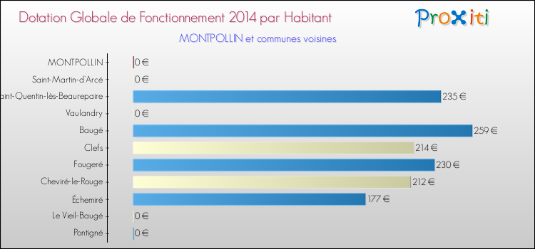 Montant des dotations globales de fonctionnement DGF par Habitant pour MONTPOLLIN et les communes proches en 2014. Comparaison des des dotations globales de fonctionnement DGF par habitant pour MONTPOLLIN et les communes voisines en 2014.