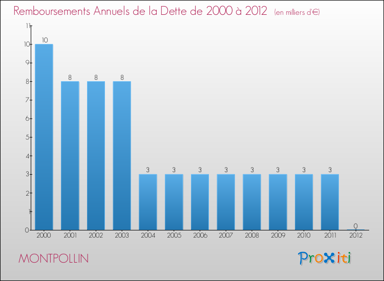 Evolution de l'annuité de la dette pour la commune de MONTPOLLIN de 2000 à 2012 Annuités de la dette pour MONTPOLLIN de 2000 à 2012