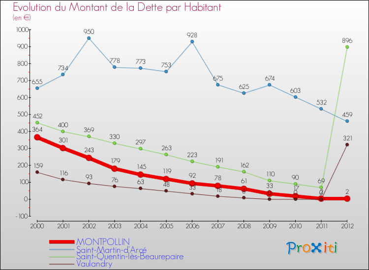 Evolution de la dette par habitant pour la commune de MONTPOLLIN et les communes proches de 2000 à 2012 Comparaison de la dette par habitant pour MONTPOLLIN et les communes voisines de 2000 à 2012