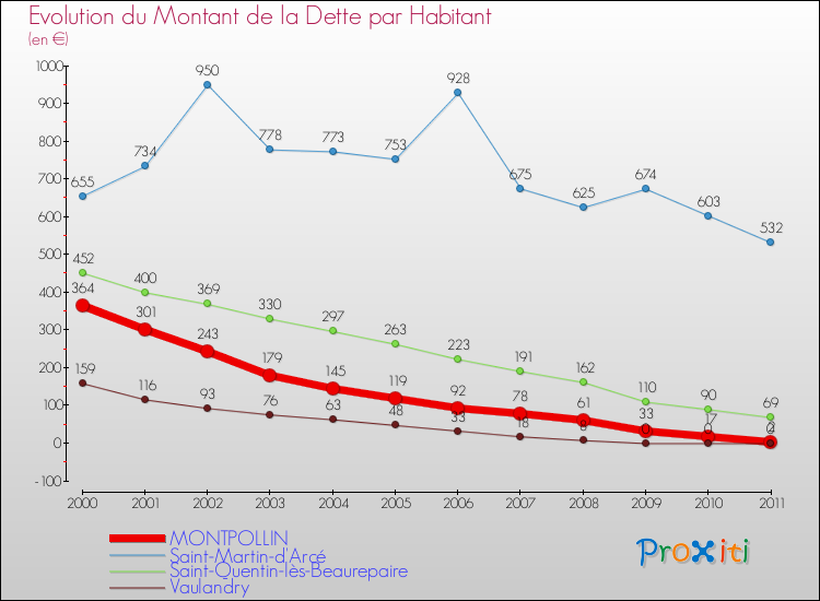 Evolution de la dette par habitant pour la commune de MONTPOLLIN et les communes proches Comparaison de la dette par habitant pour MONTPOLLIN et les communes voisines