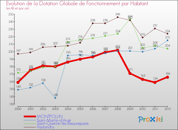 Evolution et montant de la dotation globale de fonctionnement par Habitant pour MONTPOLLIN et les communes proches Comparaison des dotations globales de fonctionnement par habitant pour MONTPOLLIN et les communes voisines