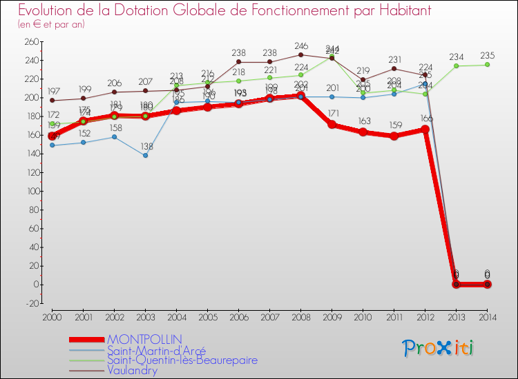 Evolution et montant de la dotation globale de fonctionnement par Habitant pour MONTPOLLIN et les communes proches de 2000 à 2014. Comparaison des dotations globales de fonctionnement par habitant pour MONTPOLLIN et les communes voisines de 2000 à 2014.