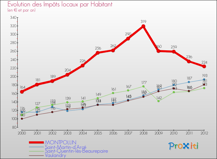 Evolution et montant des impôts locaux par Habitant pour MONTPOLLIN et les communes proches Comparaison des impôts locaux par habitant pour MONTPOLLIN et les communes voisines