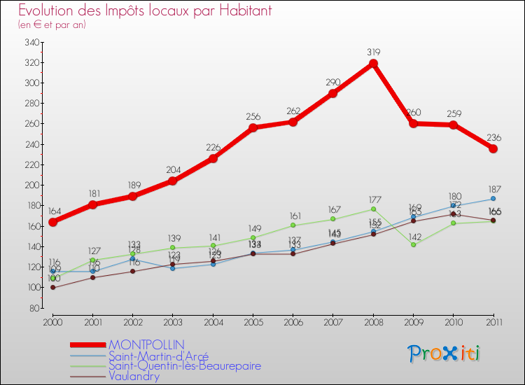 Evolution et montant des impôts locaux par Habitant pour MONTPOLLIN et les communes proches Comparaison des impôts locaux par habitant pour MONTPOLLIN et les communes voisines