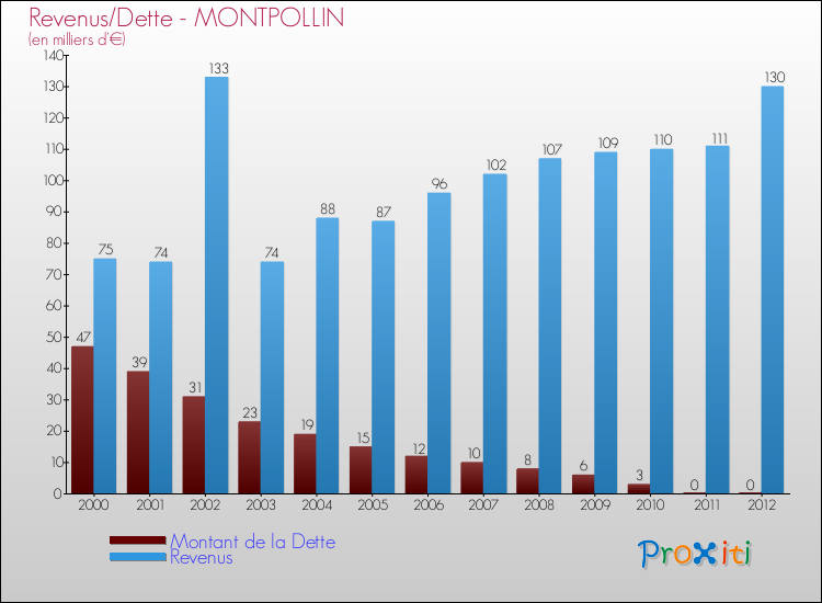 Evolution comparée de la dette et des revenus pour la commune de MONTPOLLIN de 2000 à 2012 Comparaison de la dette et des revenus pour MONTPOLLIN de 2000 à 2012