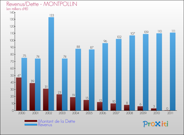 Evolution comparée de la dette et des revenus pour la commune de MONTPOLLIN de 2000 à 2011 Comparaison de la dette et des revenus pour MONTPOLLIN de 2000 à 2011