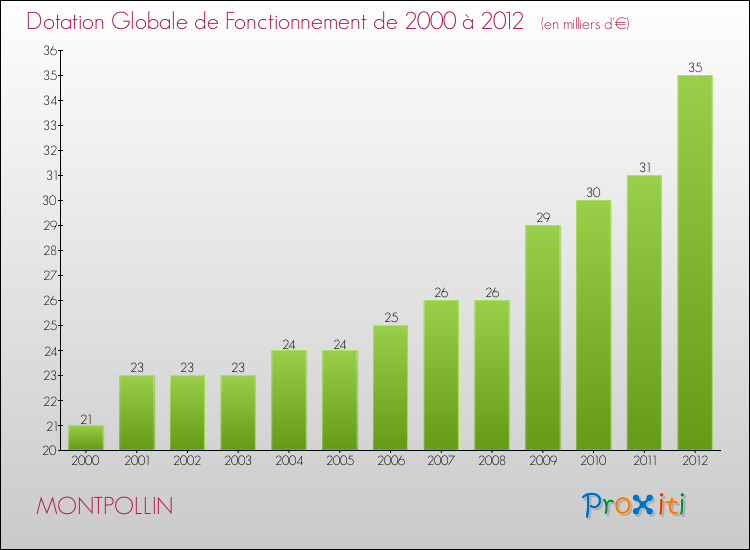 Evolution du montant de la Dotation Globale de Fonctionnement pour la commune de MONTPOLLIN de 2000 à 2012 Evolution du montant de la Dotation Globale de Fonctionnement pour MONTPOLLIN de 2000 à 2012