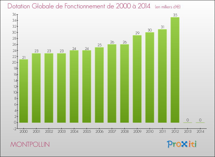 Evolution du montant de la Dotation Globale de Fonctionnement pour la commune de MONTPOLLIN de 2000 à 2014 Evolution du montant de la Dotation Globale de Fonctionnement pour MONTPOLLIN de 2000 à 2014