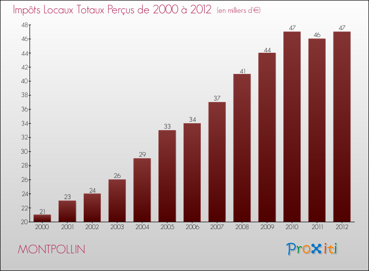 Evolution des Impôts Locaux pour la commune de MONTPOLLIN de 2000 à 2012 Evolution des Impôts Locaux pour MONTPOLLIN de 2000 à 2012