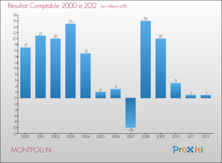 Evolution du résultat comptable pour la commune de MONTPOLLIN de 2000 à 2012 Evolution du résultat comptable pour MONTPOLLIN de 2000 à 2012