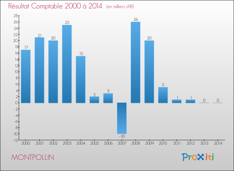 Evolution du résultat comptable pour la commune de MONTPOLLIN de 2000 à 2014 Evolution du résultat comptable pour MONTPOLLIN de 2000 à 2014