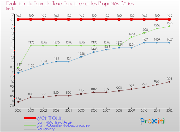 Evolution du taux de la taxe foncière sur le bati pour MONTPOLLIN et les communes proches de 2000 à 2012 Comparaison des taux de taxe foncière sur le bati pour MONTPOLLIN et les communes voisines de 2000 à 2012