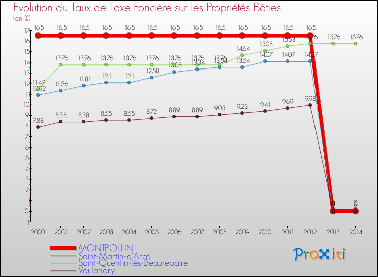 Evolution du taux de la taxe foncière sur le bati pour MONTPOLLIN et les communes proches de 2000 à 2014 Comparaison des taux de taxe foncière sur le bati pour MONTPOLLIN et les communes voisines de 2000 à 2014