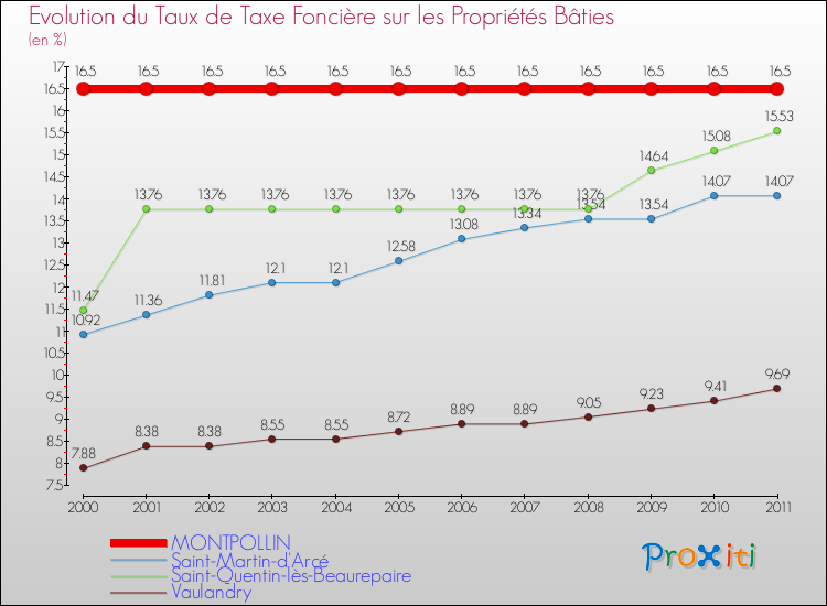 Evolution du taux de la taxe foncière sur le bati pour MONTPOLLIN et les communes proches Comparaison des taux de taxe foncière sur le bati pour MONTPOLLIN et les communes voisines