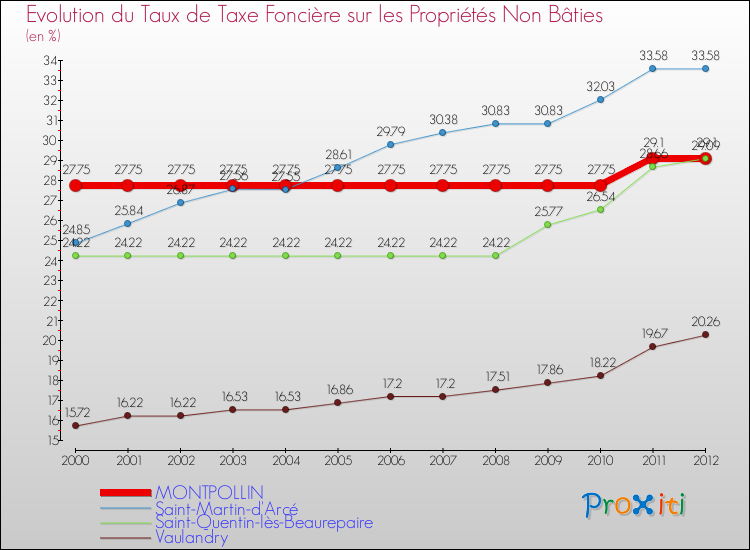 Evolution du taux de la taxe foncière sur les immeubles et terrains non batis pour MONTPOLLIN et les communes proches de 2000 à 2012 Comparaison des taux de la taxe foncière sur les immeubles et terrains non batis pour MONTPOLLIN et les communes voisines de 2000 à 2012
