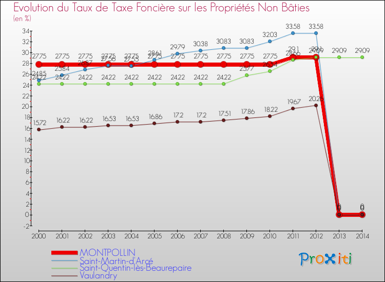 Evolution du taux de la taxe foncière sur les immeubles et terrains non batis pour MONTPOLLIN et les communes proches de 2000 à 2014 Comparaison des taux de la taxe foncière sur les immeubles et terrains non batis pour MONTPOLLIN et les communes voisines de 2000 à 2014