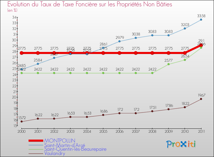 Evolution du taux de la taxe foncière sur les immeubles et terrains non batis pour MONTPOLLIN et les communes proches Comparaison des taux de la taxe foncière sur les immeubles et terrains non batis pour MONTPOLLIN et les communes voisines