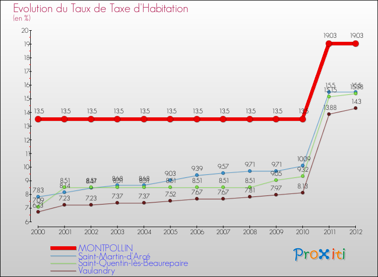 Evolution du taux de la taxe d'habitation pour MONTPOLLIN et les communes proches Comparaison des taux de la taxe d'habitation pour MONTPOLLIN et les communes voisines