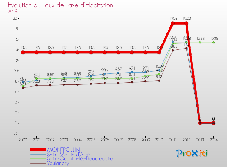 Evolution du taux de la taxe d'habitation pour MONTPOLLIN et les communes proches de 2000 à 2014 Comparaison des taux de la taxe d'habitation pour MONTPOLLIN et les communes voisines de 2000 à 2014