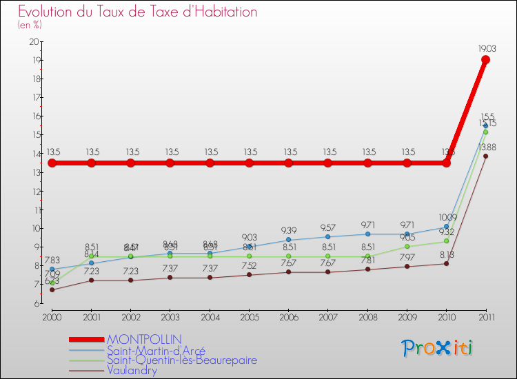 Evolution du taux de la taxe d'habitation pour MONTPOLLIN et les communes proches Comparaison des taux de la taxe d'habitation pour MONTPOLLIN et les communes voisines
