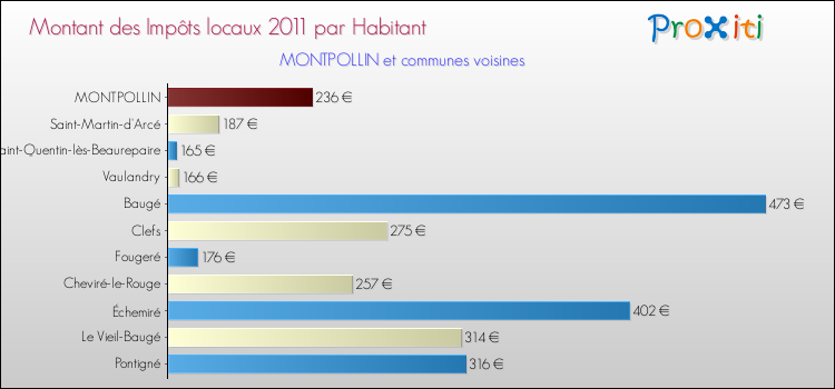Montant des impôts locaux par Habitant pour MONTPOLLIN et les communes proches Comparaison des impôts locaux par habitant pour MONTPOLLIN et les communes voisines