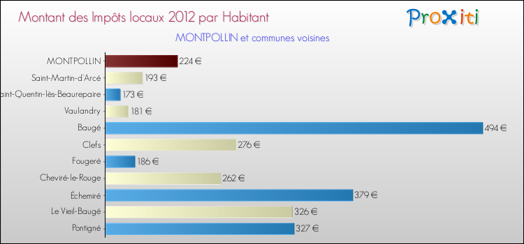 Montant des impôts locaux par Habitant pour MONTPOLLIN et les communes proches Comparaison des impôts locaux par habitant pour MONTPOLLIN et les communes voisines