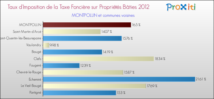 Taux d'imposition de la taxe foncière sur le bati 2012 pour MONTPOLLIN et les communes proches Comparaison des taux d'imposition de la taxe foncière sur le bati 2012 pour MONTPOLLIN et les communes voisines