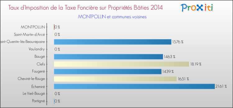 Taux d'imposition de la taxe foncière sur le bati 2014 pour MONTPOLLIN et les communes proches Comparaison des taux d'imposition de la taxe foncière sur le bati 2014 pour MONTPOLLIN et les communes voisines