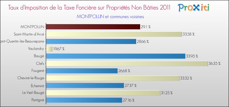 Taux d'imposition de la taxe foncière sur les immeubles et terrains non batis 2011 pour MONTPOLLIN et les communes proches Comparaison des taux d'imposition de la taxe foncière sur les immeubles et terrains non batis 2011 pour MONTPOLLIN et les communes voisines