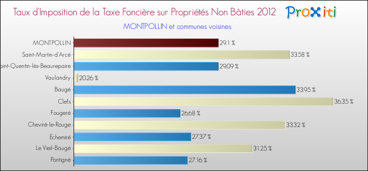 Taux d'imposition de la taxe foncière sur les immeubles et terrains non batis 2012 pour MONTPOLLIN et les communes proches Comparaison des taux d'imposition de la taxe foncière sur les immeubles et terrains non batis 2012 pour MONTPOLLIN et les communes voisines