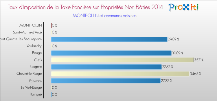 Taux d'imposition de la taxe foncière sur les immeubles et terrains non batis 2014 pour MONTPOLLIN et les communes proches Comparaison des taux d'imposition de la taxe foncière sur les immeubles et terrains non batis 2014 pour MONTPOLLIN et les communes voisines