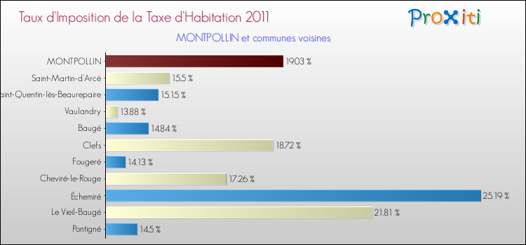 Taux d'imposition de la taxe d'habitation 2011 pour MONTPOLLIN et les communes proches Comparaison des taux d'imposition de la taxe d'habitation 2011 pour MONTPOLLIN et les communes voisines