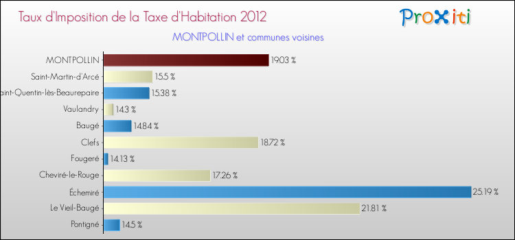 Taux d'imposition de la taxe d'habitation 2012 pour MONTPOLLIN et les communes proches Comparaison des taux d'imposition de la taxe d'habitation 2012 pour MONTPOLLIN et les communes voisines