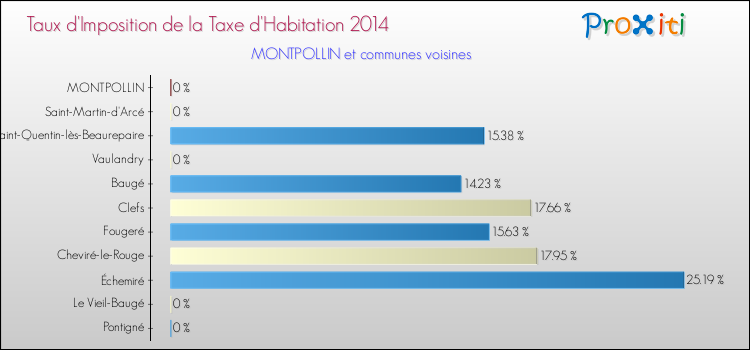 Taux d'imposition de la taxe d'habitation 2014 pour MONTPOLLIN et les communes proches Comparaison des taux d'imposition de la taxe d'habitation 2014 pour MONTPOLLIN et les communes voisines