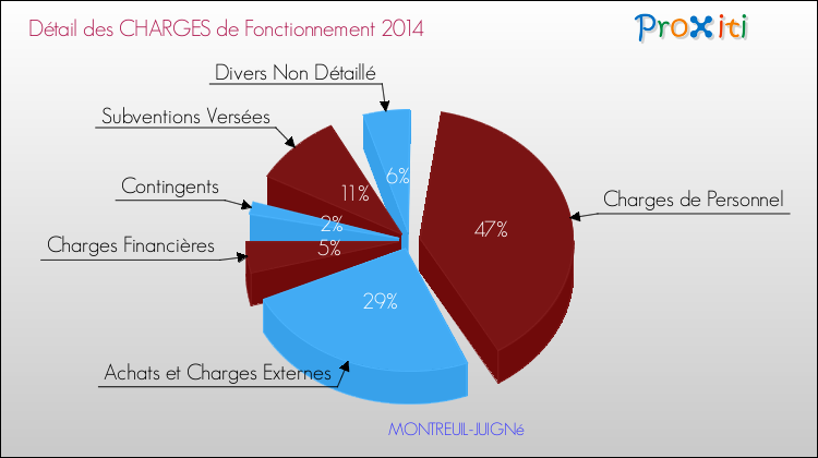 Décomposition des Charges de Fonctionnement 2014 de la commune de MONTREUIL-JUIGNé Charges de Fonctionnement 2014 pour la commune de MONTREUIL-JUIGNé