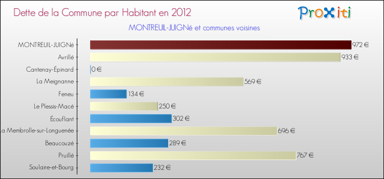 Dette par habitant de la commune en 2012 pour MONTREUIL-JUIGNé et les communes proches Comparaison de la dette par habitant de la commune en 2012 pour MONTREUIL-JUIGNé et les communes voisines