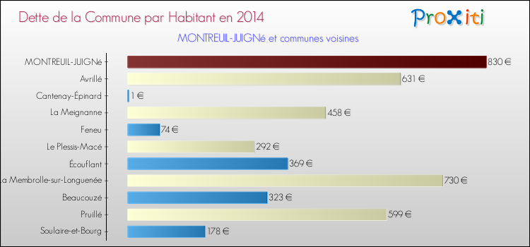 Dette par habitant de la commune en 2014 pour MONTREUIL-JUIGNé et les communes proches Comparaison de la dette par habitant de la commune en 2014 pour MONTREUIL-JUIGNé et les communes voisines