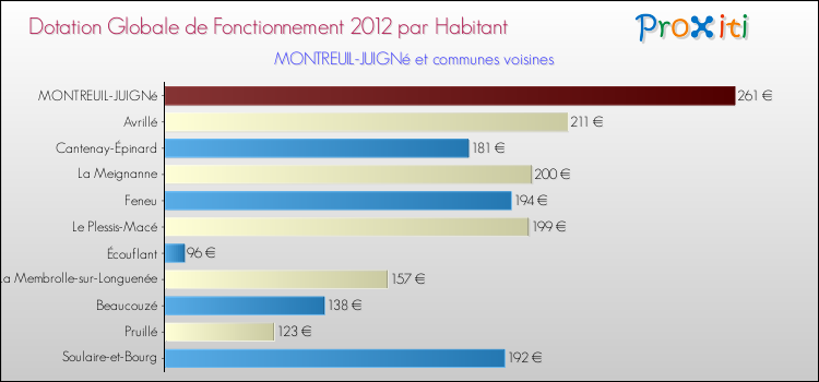 Montant des dotations globales de fonctionnement DGF par Habitant pour MONTREUIL-JUIGNé et les communes proches Comparaison des des dotations globales de fonctionnement DGF par habitant pour MONTREUIL-JUIGNé et les communes voisines