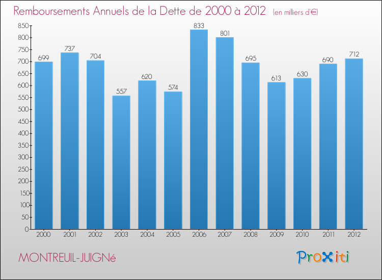 Evolution de l'annuité de la dette pour la commune de MONTREUIL-JUIGNé de 2000 à 2012 Annuités de la dette pour MONTREUIL-JUIGNé de 2000 à 2012
