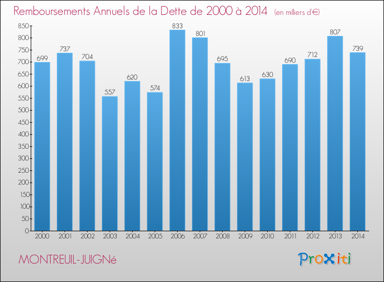 Evolution de l'annuité de la dette pour la commune de MONTREUIL-JUIGNé de 2000 à 2014 Annuités de la dette pour MONTREUIL-JUIGNé de 2000 à 2014