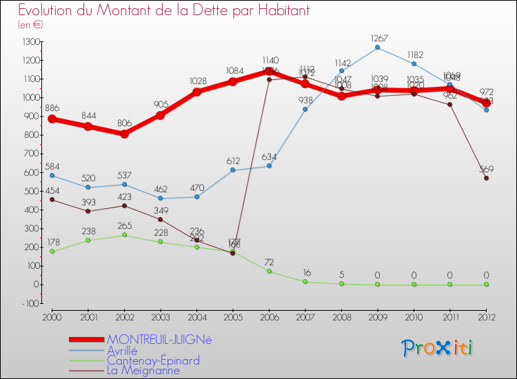Evolution de la dette par habitant pour la commune de MONTREUIL-JUIGNé et les communes proches de 2000 à 2012 Comparaison de la dette par habitant pour MONTREUIL-JUIGNé et les communes voisines de 2000 à 2012