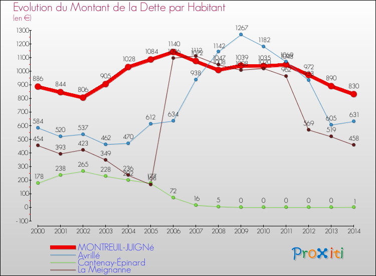 Evolution de la dette par habitant pour la commune de MONTREUIL-JUIGNé et les communes proches de 2000 à 2014 Comparaison de la dette par habitant pour MONTREUIL-JUIGNé et les communes voisines de 2000 à 2014