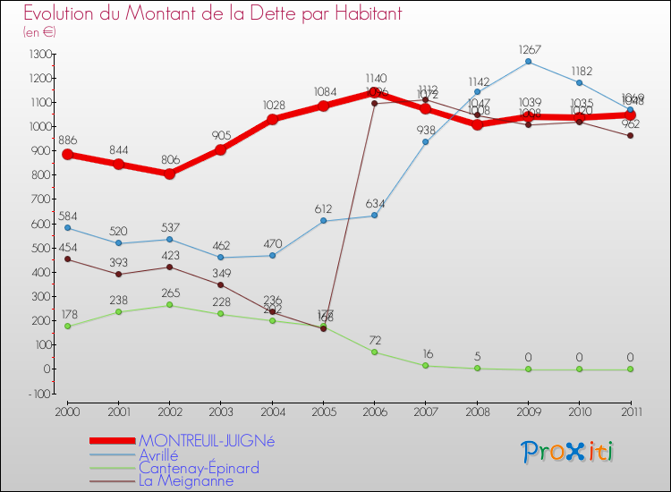 Evolution de la dette par habitant pour la commune de MONTREUIL-JUIGNé et les communes proches Comparaison de la dette par habitant pour MONTREUIL-JUIGNé et les communes voisines