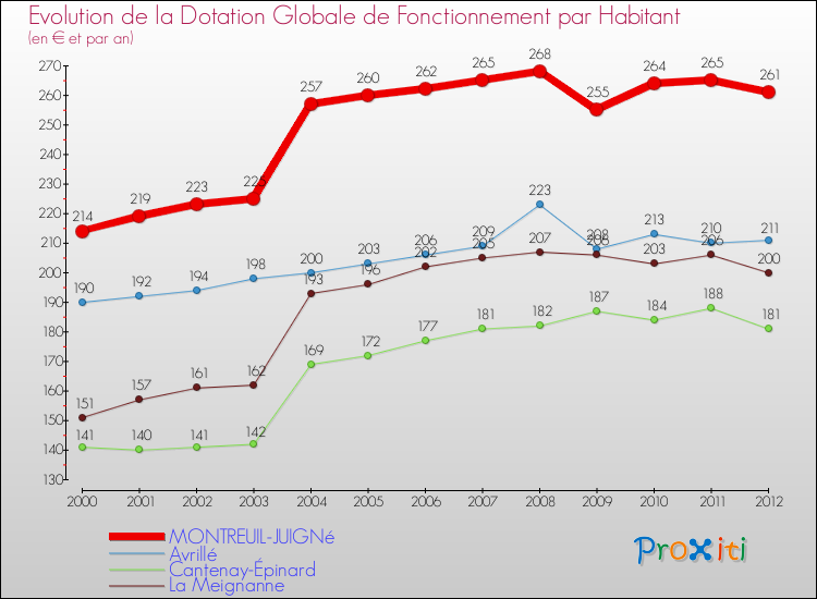 Evolution et montant de la dotation globale de fonctionnement par Habitant pour MONTREUIL-JUIGNé et les communes proches Comparaison des dotations globales de fonctionnement par habitant pour MONTREUIL-JUIGNé et les communes voisines