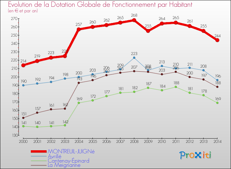Evolution et montant de la dotation globale de fonctionnement par Habitant pour MONTREUIL-JUIGNé et les communes proches de 2000 à 2014. Comparaison des dotations globales de fonctionnement par habitant pour MONTREUIL-JUIGNé et les communes voisines de 2000 à 2014.