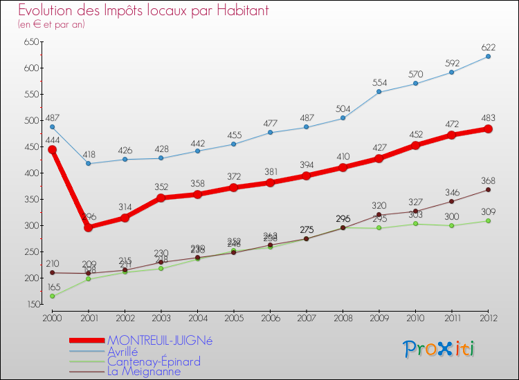 Evolution et montant des impôts locaux par Habitant pour MONTREUIL-JUIGNé et les communes proches Comparaison des impôts locaux par habitant pour MONTREUIL-JUIGNé et les communes voisines
