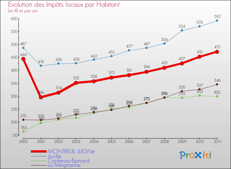 Evolution et montant des impôts locaux par Habitant pour MONTREUIL-JUIGNé et les communes proches Comparaison des impôts locaux par habitant pour MONTREUIL-JUIGNé et les communes voisines