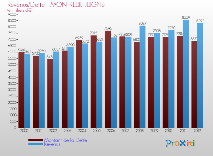 Evolution comparée de la dette et des revenus pour la commune de MONTREUIL-JUIGNé de 2000 à 2012 Comparaison de la dette et des revenus pour MONTREUIL-JUIGNé de 2000 à 2012